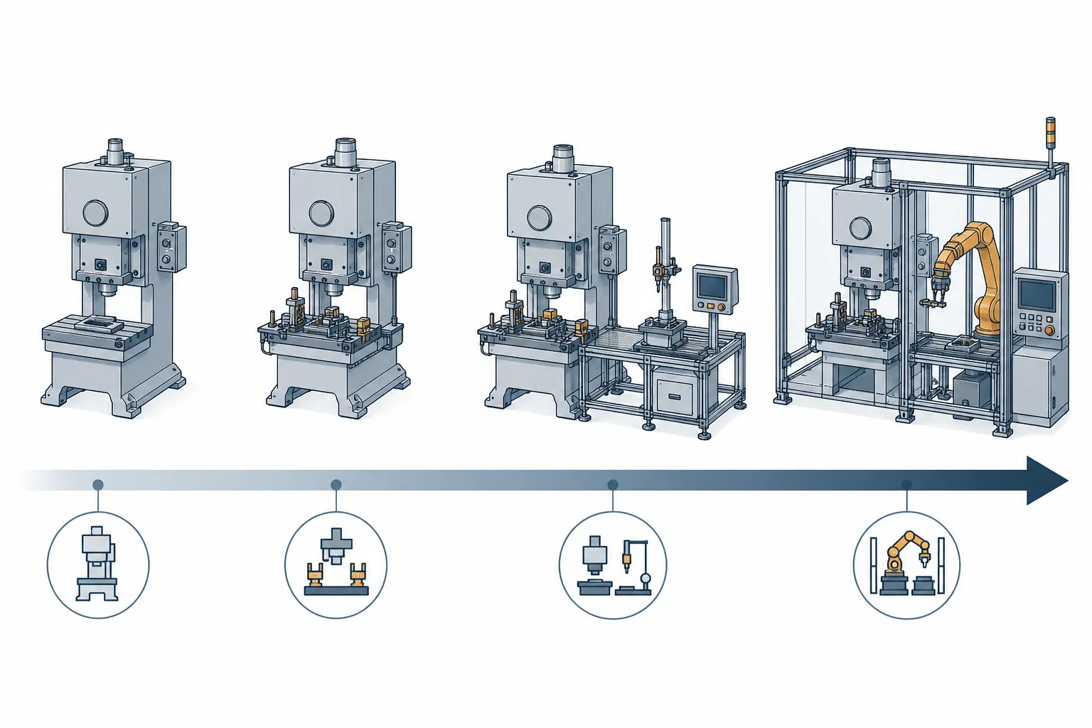 Custom vs Standard Straightening Machines: Where the Engineering Content Belongs Spectrum diagram from standard machine through custom tooling to fully custom engineered straightening cell