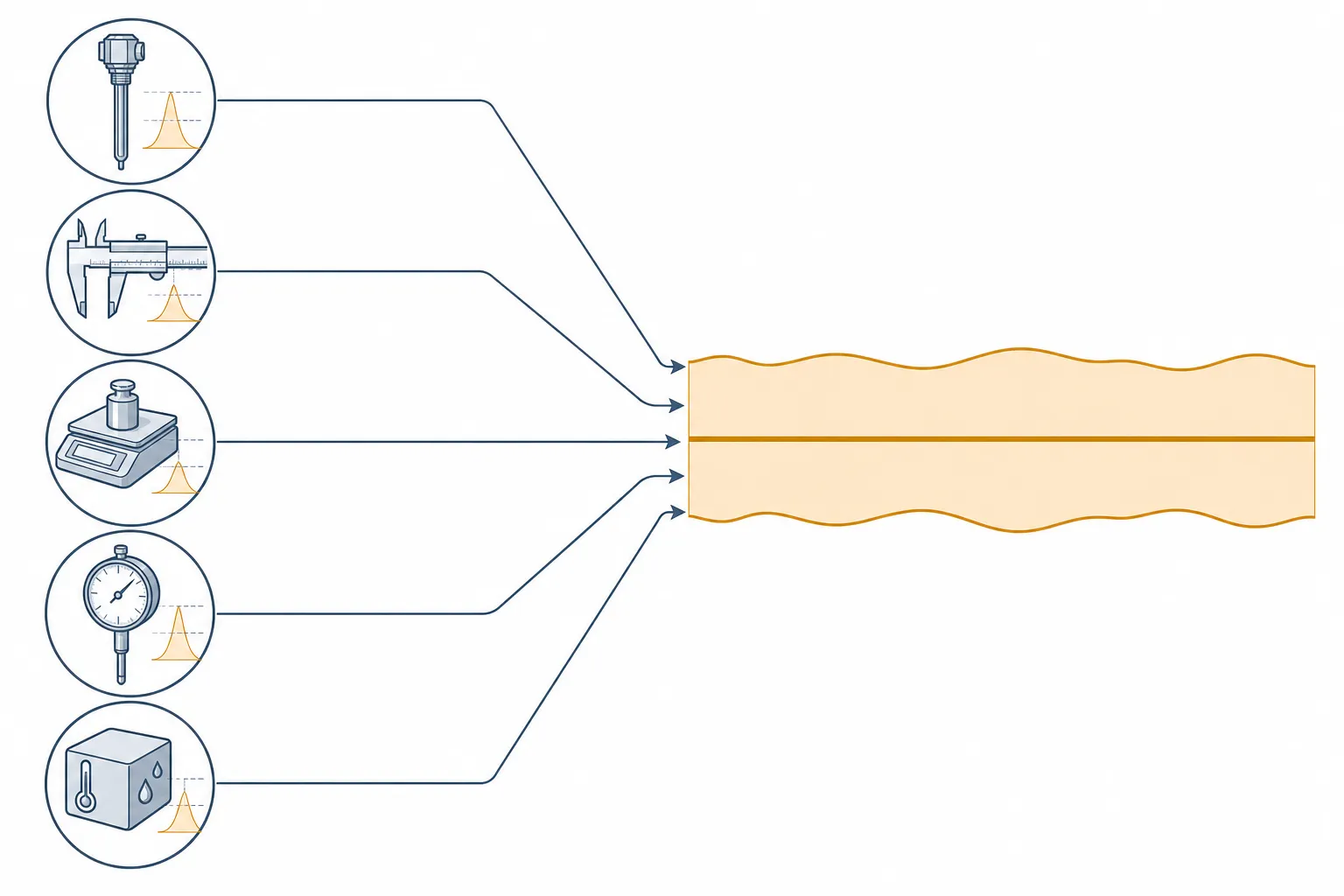 Messunsicherheit bei der Geradheitsprüfung Concept diagram of an uncertainty budget built from several contributing components combined into one band